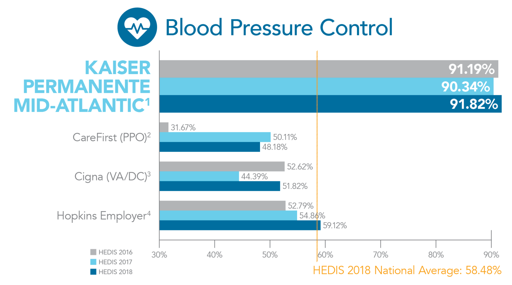 year-after-year-kpmas-leads-nation-in-blood-pressure-control-kaiser-permanente-kpproud-mid